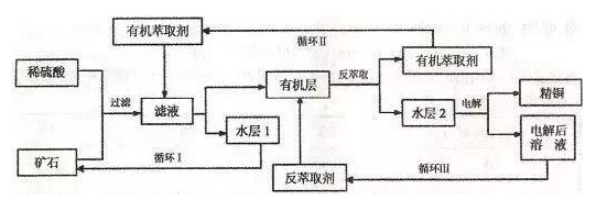 湿法炼铜的工艺流程图