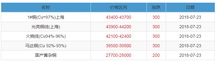 2018.07.23上海废铜价格