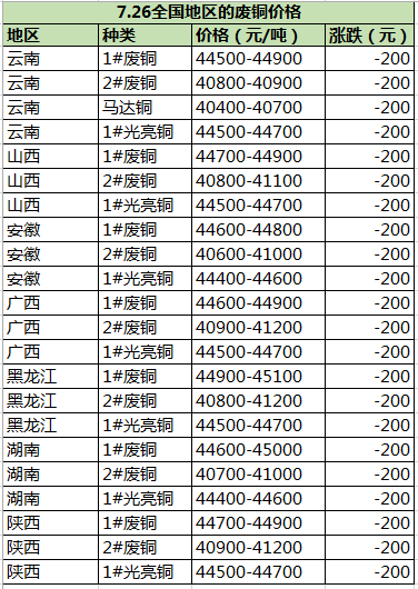 7.26日全国地区旧红铜价格