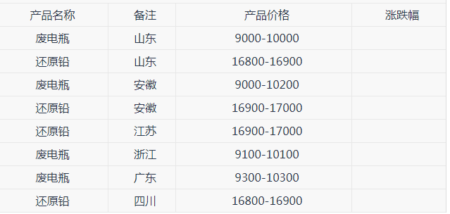 今日废铅价格