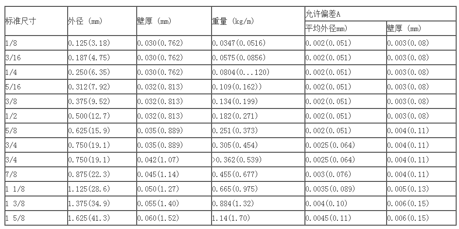 铜管规格表之直管(空调管)外形尺寸及允许偏差表