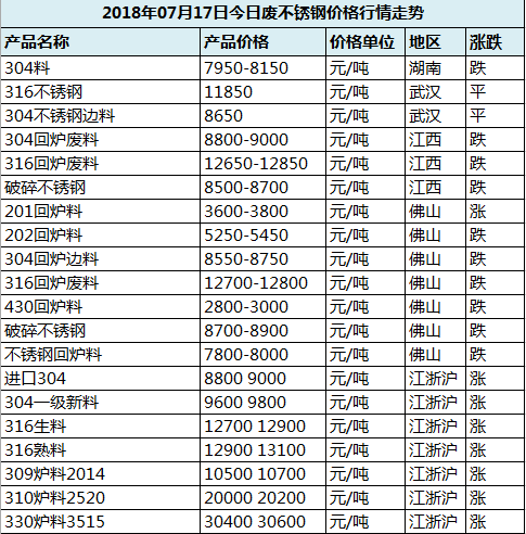 今日7.17废不锈钢价格