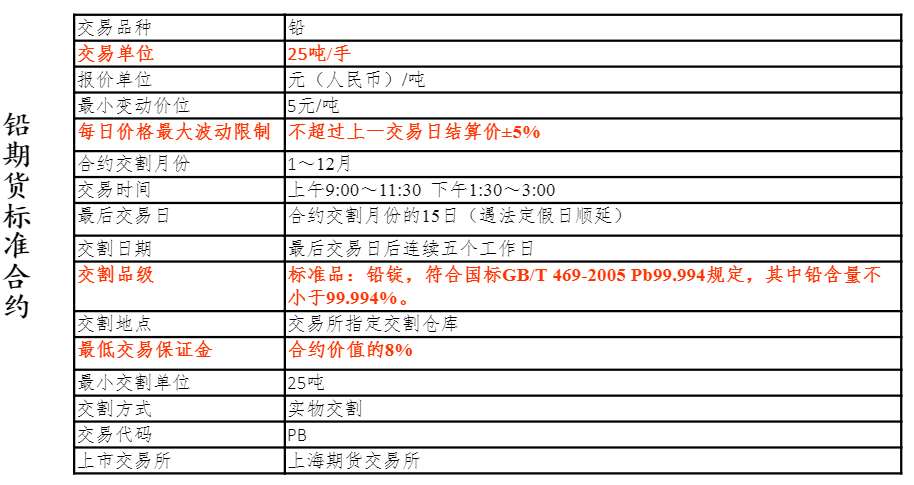 LME铅期货合约